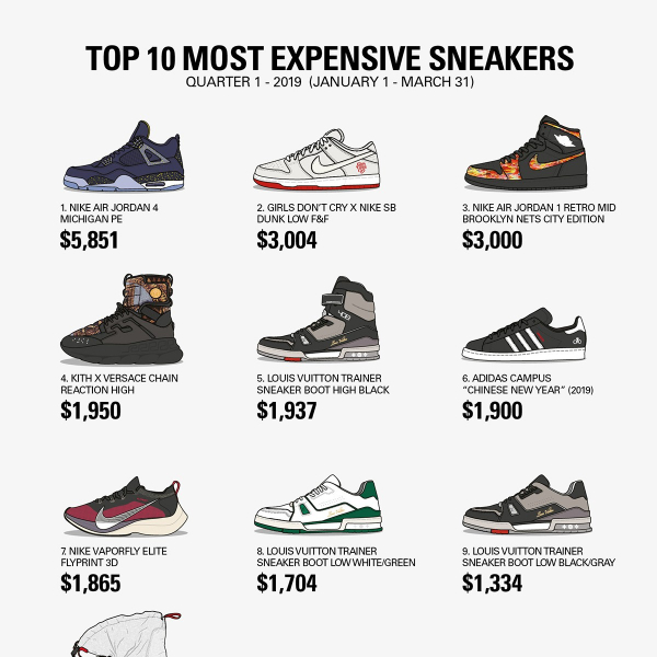買到現賺 14 倍！Stock X 公布第一季球鞋榜單 Top 10  鞋迷：「10 雙裡面一雙都沒買到⋯」