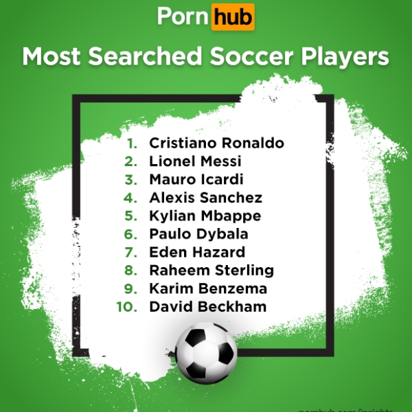 到底是看謎片還是看足球？Pornhub 公布 2019 年「最受歡迎關鍵字足球員」，搜尋結果超意外！