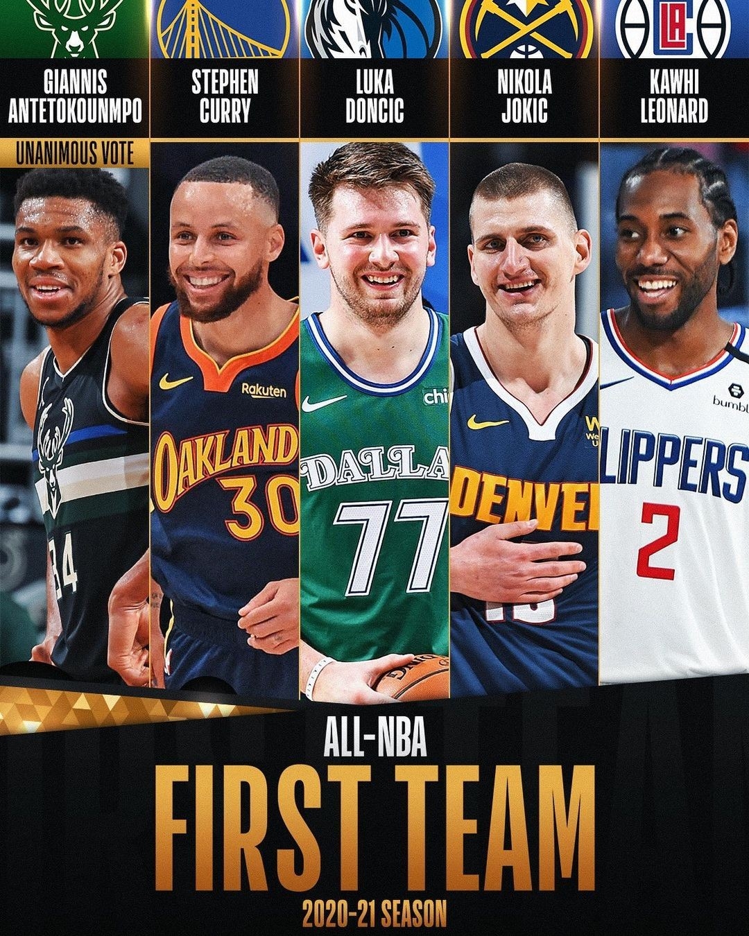 2020-21 NBA 年度第一隊：Stephen Curry、Luka Doncic、Kawhi Leonard、Giannis Antetokounmpo、Nikola Jokic