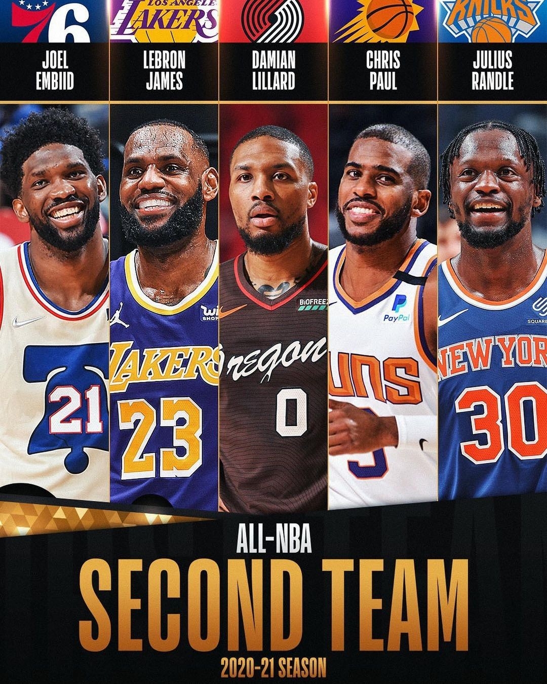 2020-21 NBA 年度第二隊：Chris Paul、Damian Lillard、W、Julius Randle、Joel Embiid