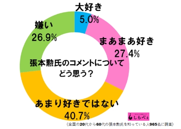 日媒《Shirabe》調查日本民眾對張本勳言論的喜愛程度，最後有超過半數是不喜歡，喜歡的人只有 5%。