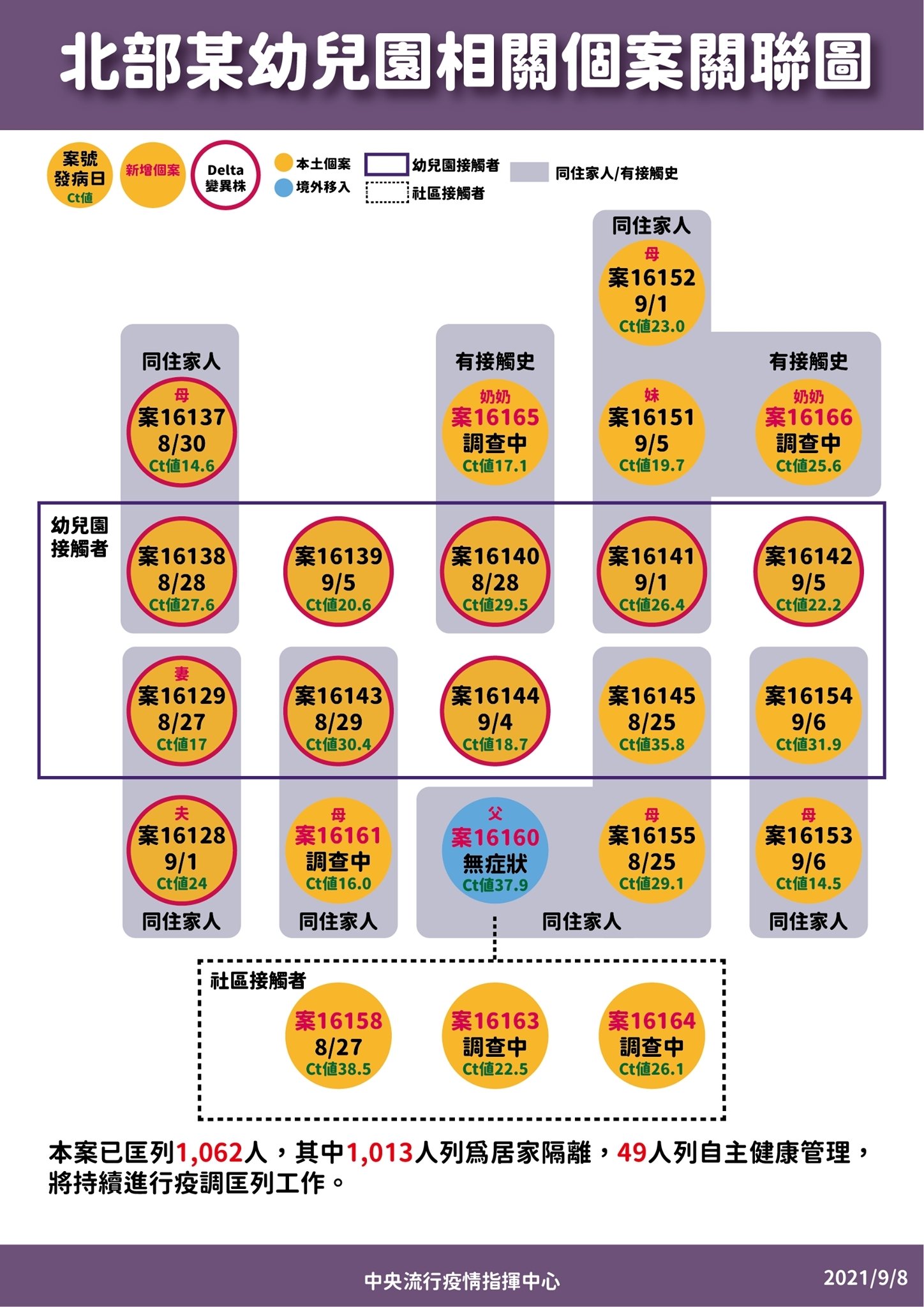 新北板橋某幼兒園爆發新型冠狀病毒（COVID-19）群聚感染