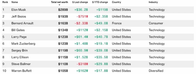 馬斯克個人財產持續飆漲，目前為 2890 億美元（ 8 兆台幣）與「全球第二大富豪」貝佐斯持續拉開差距。
