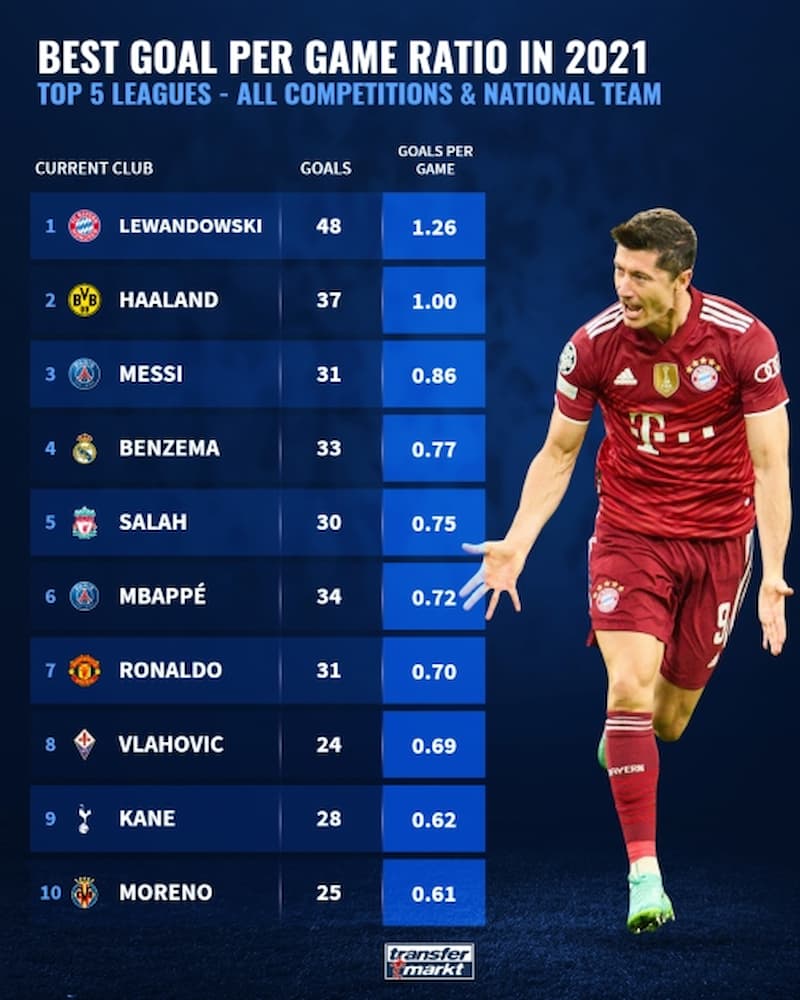 2021 年的萊萬平均每場踢進 1.26 球比第二名的 21 歲挪威前鋒 Erling Haaland、梅西、C羅、本澤馬還多