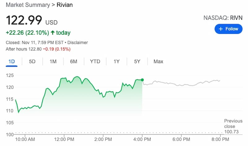 由亞馬遜出資創立的電動車公司 Rivian，在本週上市後市值迅速來到 1000 億美元（ 2.7 兆台幣）