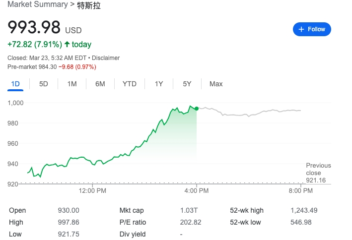 特斯拉股價大漲，收在 993.98 美元