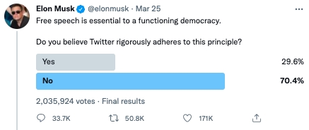 馬斯克問：「你認為 Twitter 嚴格遵守言論自由原則嗎？」結果有 70％ 的人投下「沒有」。