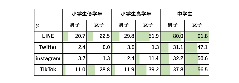 國小低年級女生首度出現 TikTok（28.8%）超越 LINE（22.5%）的現象。