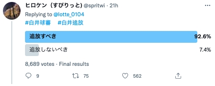 8000 多位網友投票白井主審是否該被開除，結果有超過 9 成的人投下同意票。