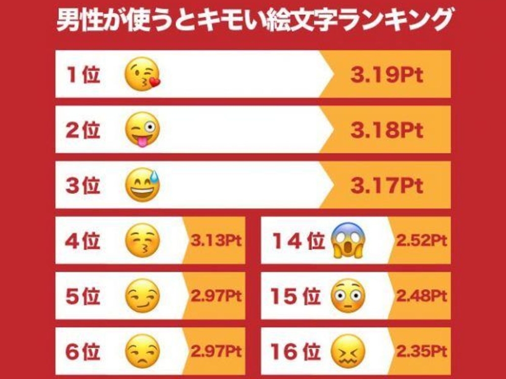 emoji 使用法則！日本女生票選「噁心表情符號」排行，用錯小心變噁男