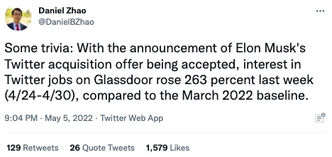 經濟學者 Daniel Zhao 對徵才網站 Glassdoor 做調查，並與三月份同期作比較，民眾在馬斯克確定入主 Twitter 當週對在 Twitter 的工作興趣增加了 263%！