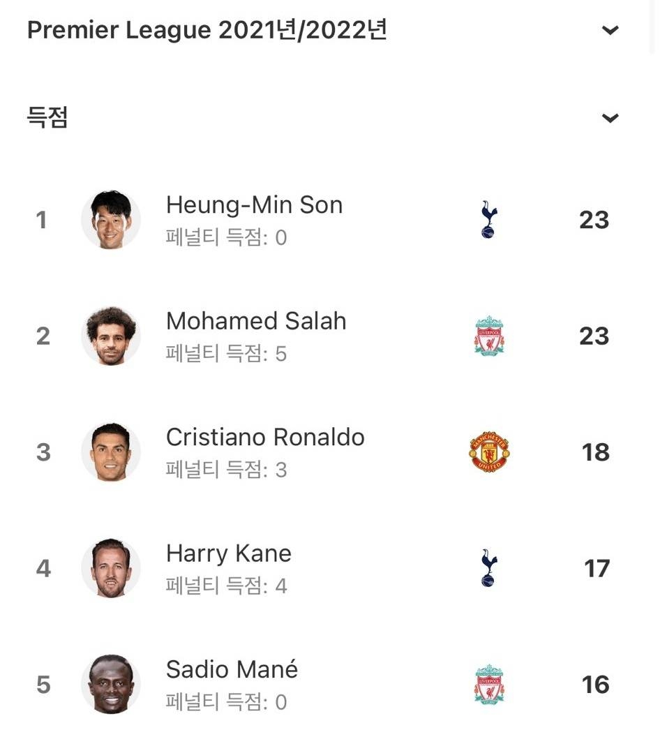 孫興慜與 Mohamed Salah 一同拿下金靴獎，進球數比 C 羅還多！