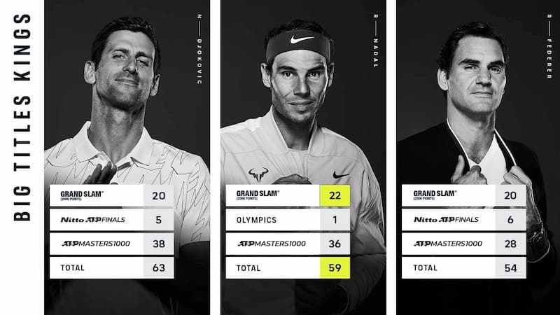 Rafael Nadal 的 22 座大滿貫，領先其他兩位天王 Roger Federer 與 Novak Djokovic