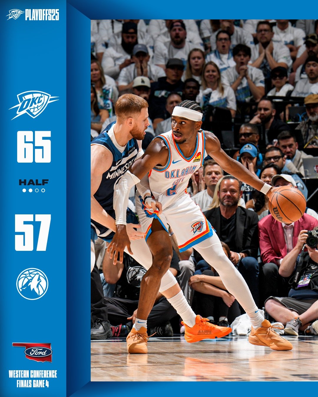 NBA／SGA 狂飆 40 分創季後賽新高！雷霆 2 分差驚險擊敗灰狼搶下 G4 率先聽牌！