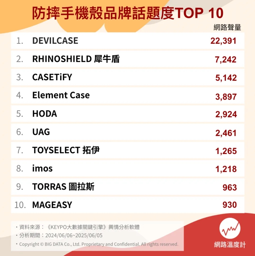 2025 防摔手機殼品牌 10 大推薦總整理|台灣哪裡買、軍規比較一次看!