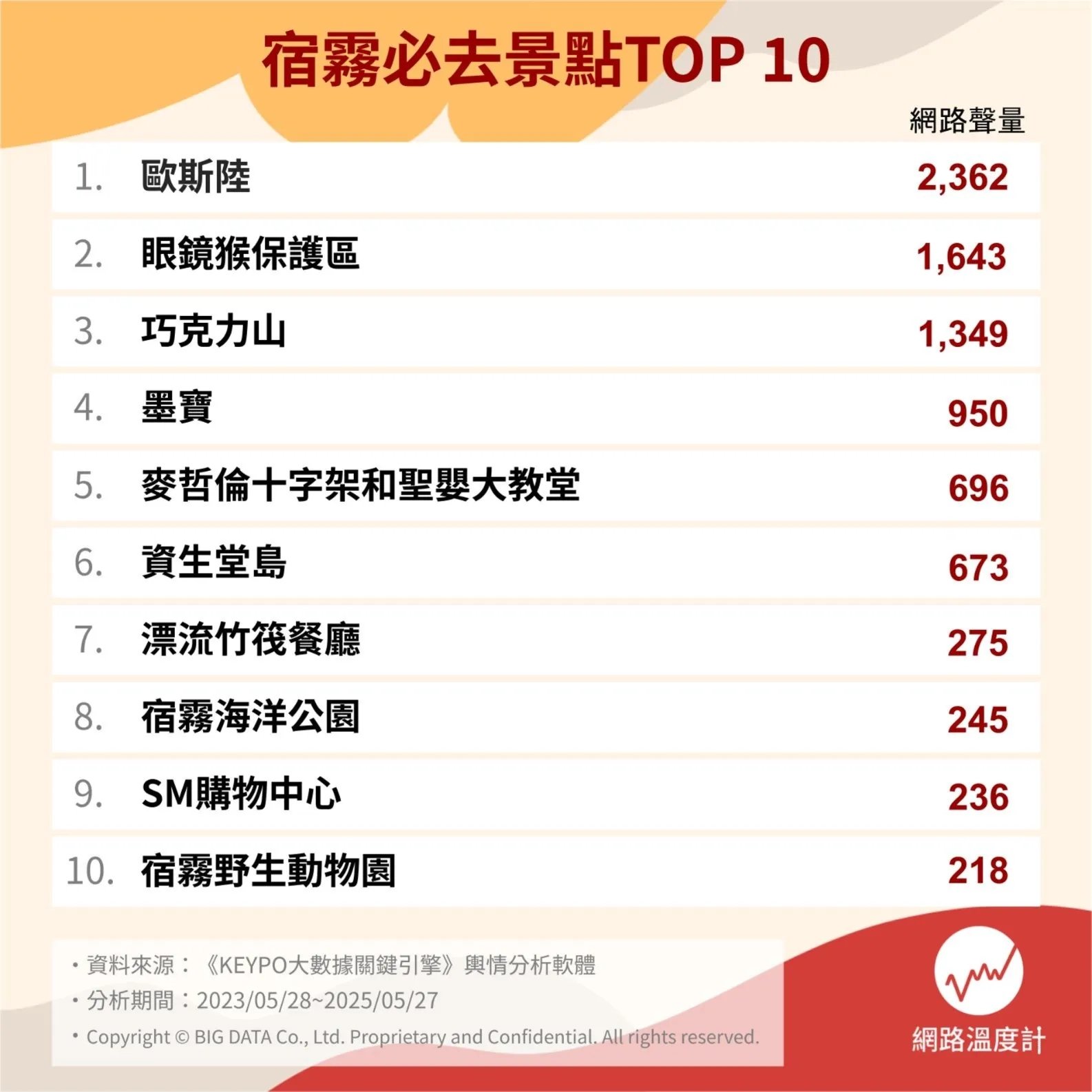 2025 菲律賓宿霧必訪景點總整理|自由行地點、交通方式一次看!