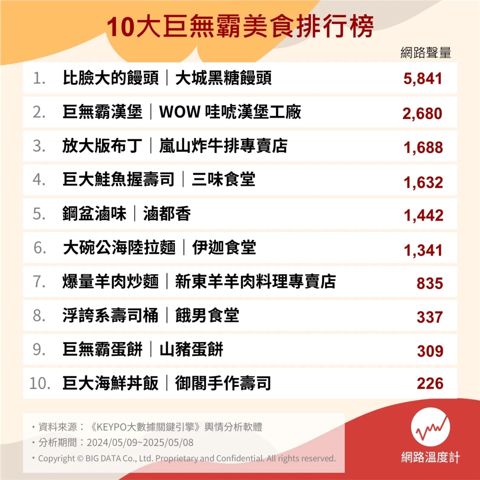2025 全台巨無霸美食總整理｜店家、地址、價格一次看！