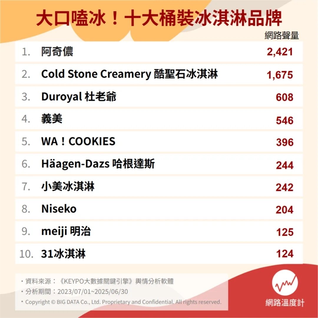 2025 桶裝冰淇淋品牌 10 大推薦總整理|份量、口味一次看!