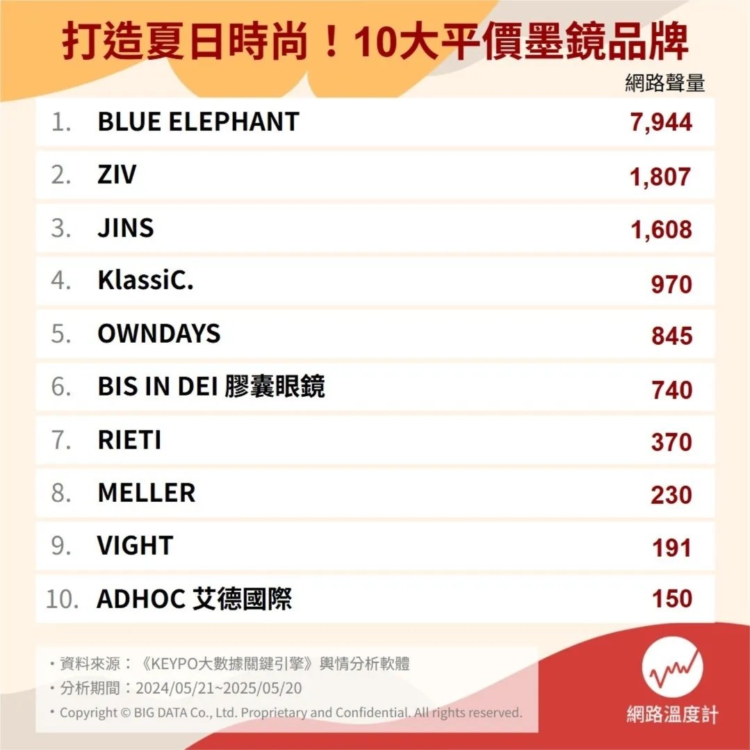 2025 平價墨鏡品牌 10 大推薦總整理|價格、特色、怎麼挑一次看!