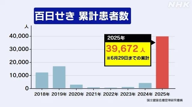 日本流行「百日咳」創七年高峰!旅遊專家:「這族群」先別去!