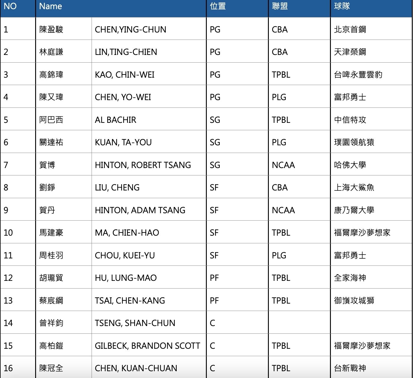 2025 亞洲盃男籃中華隊 16 人名單正式出爐！「賀家兄弟」確定參戰！