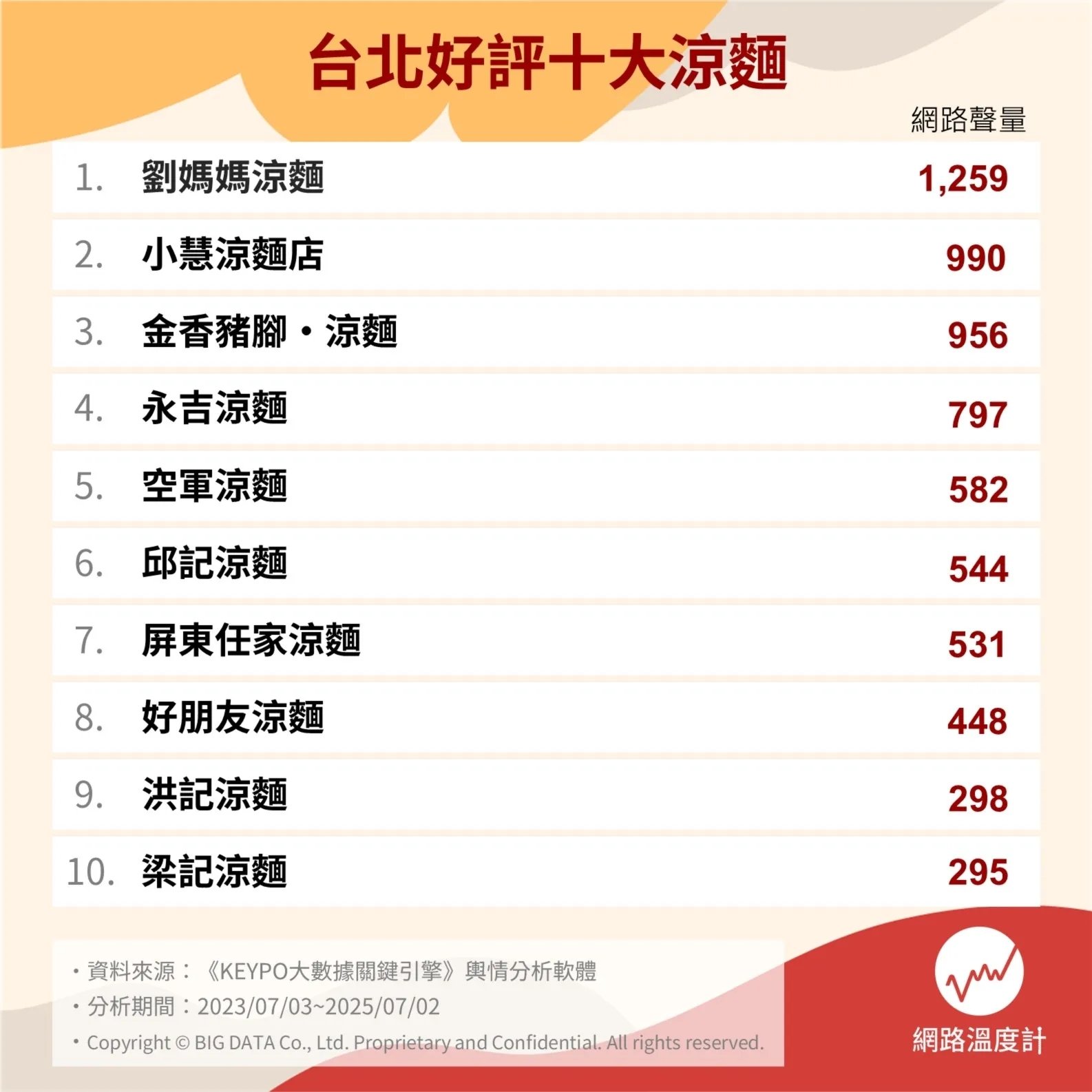 2025 台北涼麵必吃 10 大推薦總整理｜特色、營業時間、地點⋯一次看！