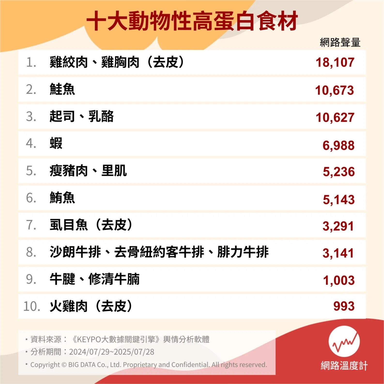 2025 高蛋白食物 10 大推薦總整理|熱量、食譜、作法⋯一次看!