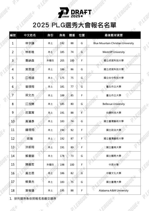 PLG 選秀 2025 完整名單出爐!旅美好手葉惟捷成狀元大熱門!