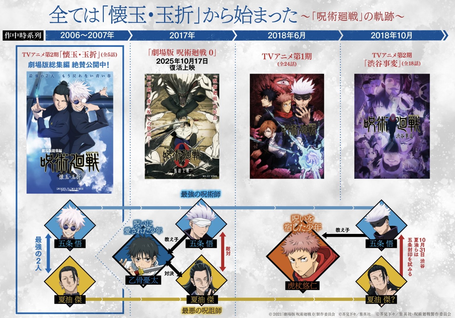 《咒術迴戰》第三季、最新劇場版登場倒數!動畫五週年紀年活動一拳公開!