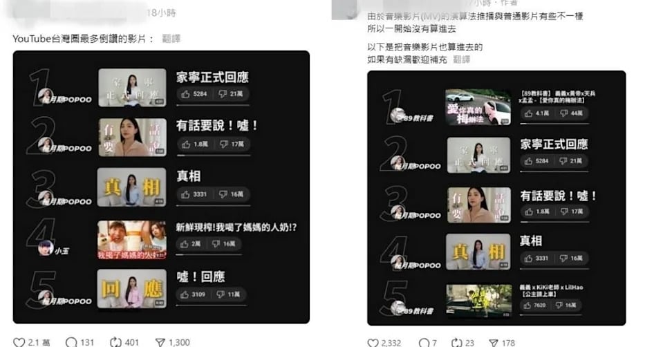 台灣 YouTube 倒讚數影片排行出爐！家寧 4 部影片霸榜、冠軍是「他」！