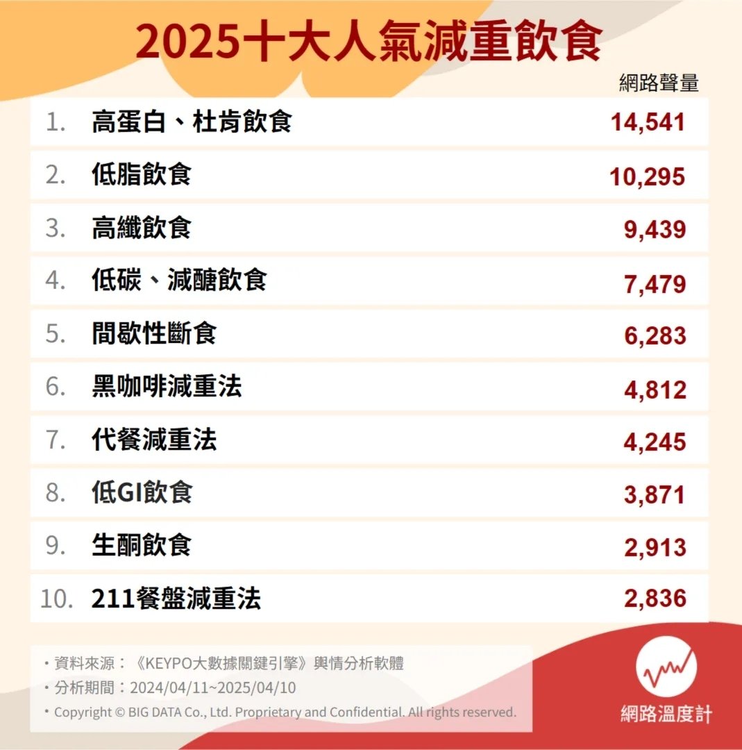 2025 減重飲食法推薦總整理｜特色、方法、適用對象⋯一次看！