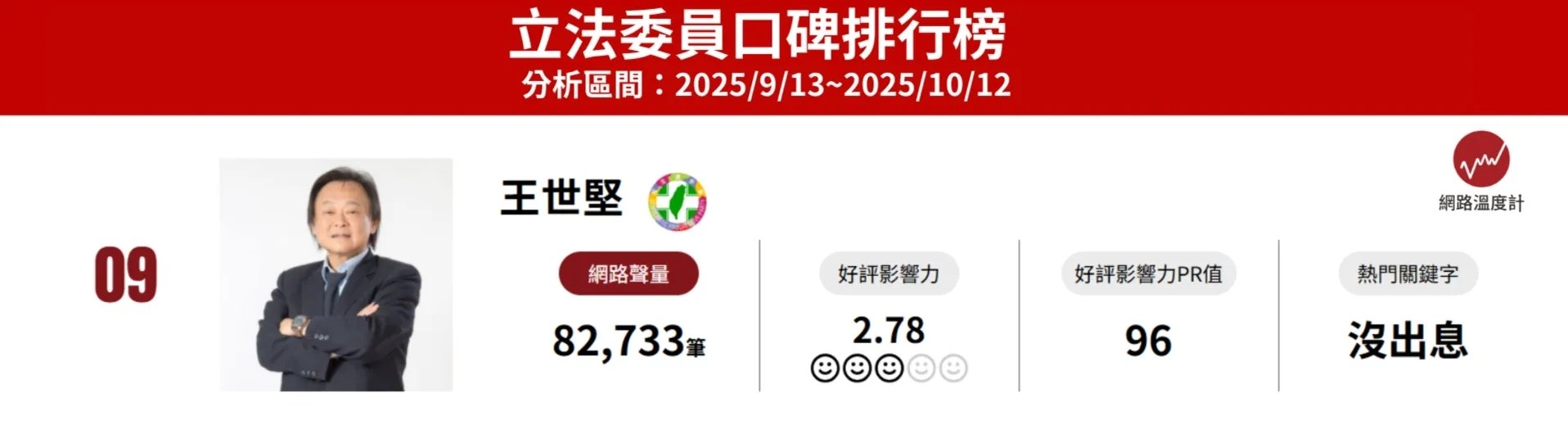「從從容容游刃有餘」是什麼梗?王世堅質詢迷因金句爆紅!〈沒出息〉神曲你聽了嗎!