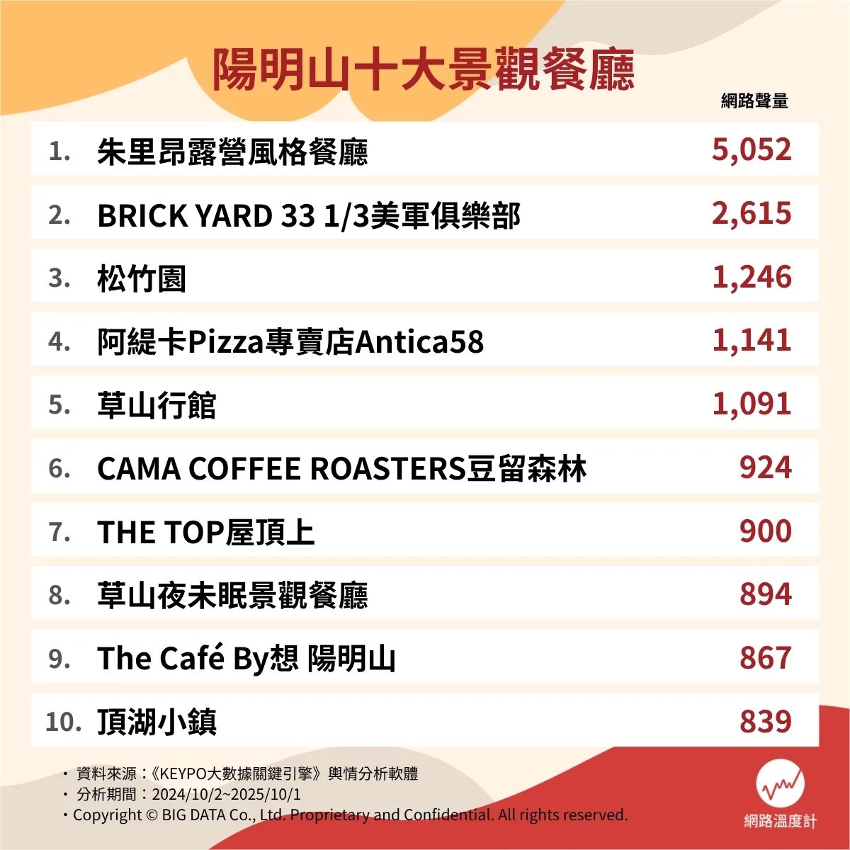 2025 陽明山景觀餐廳推薦總整理|特色、必點、地址⋯一次看!