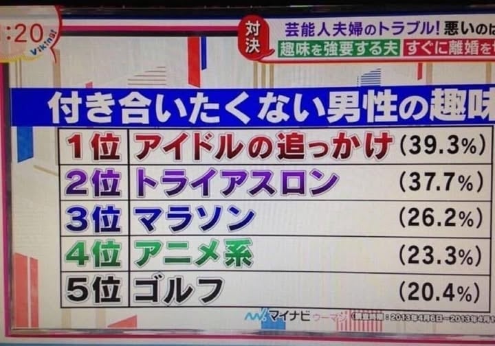 女性「不想交往的男性興趣」的排行榜 TOP 5 曝光,追星、馬拉松⋯你上榜了嗎!