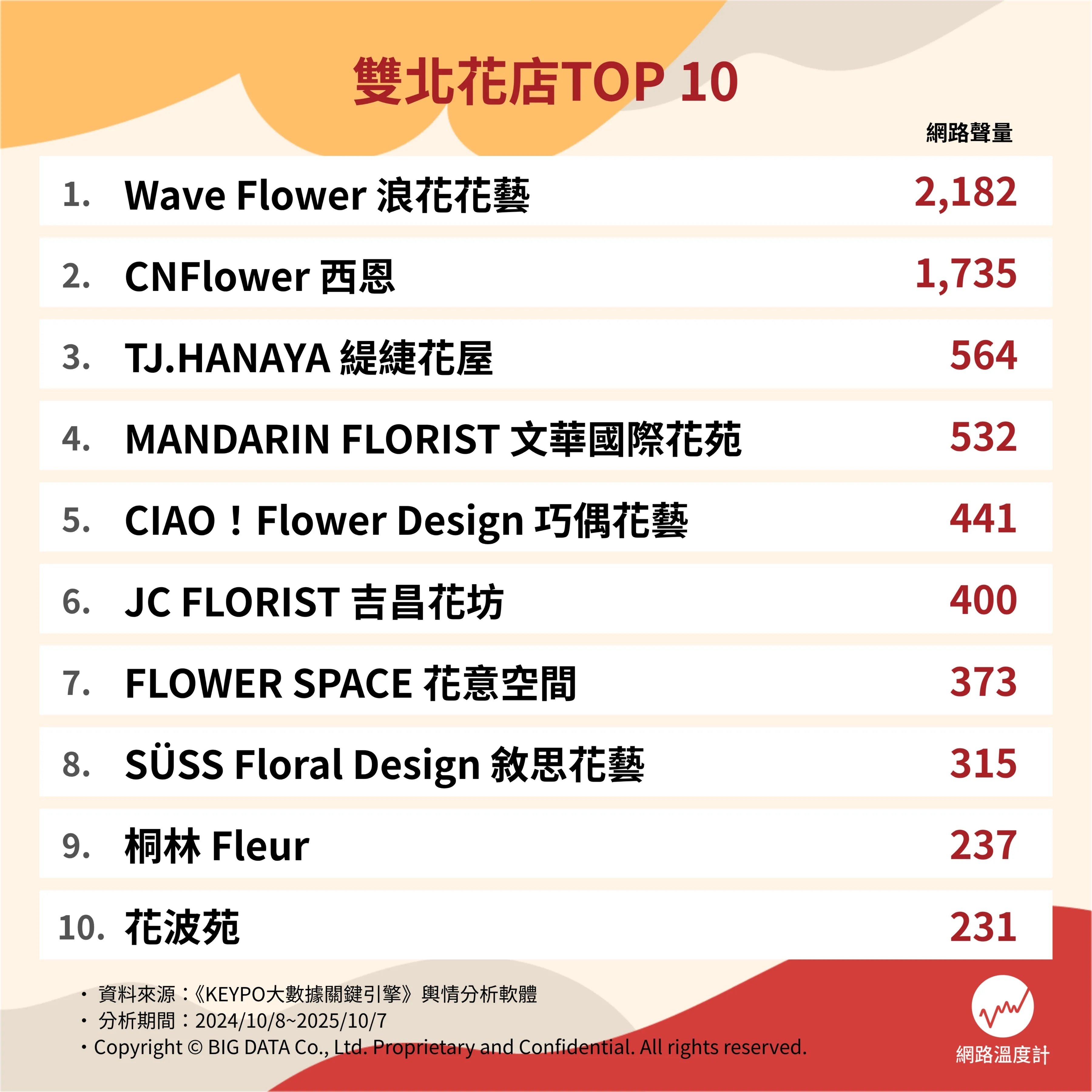 2025 大台北花店推薦總整理｜特色、地點、服務⋯一次看！