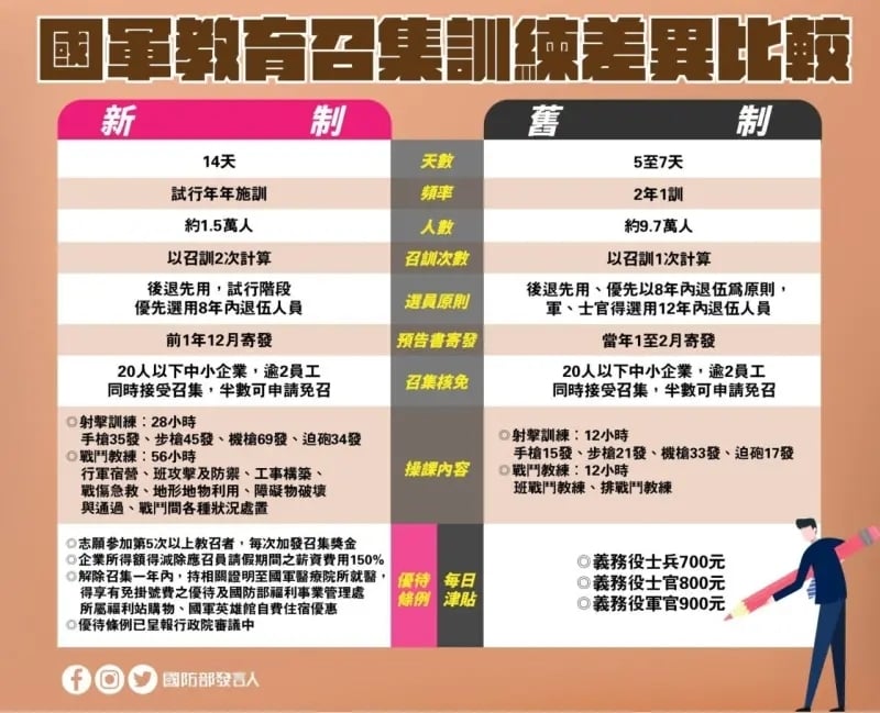 教召查詢等於報名、年齡、年限、薪水⋯都市傳說懶人包一次看！