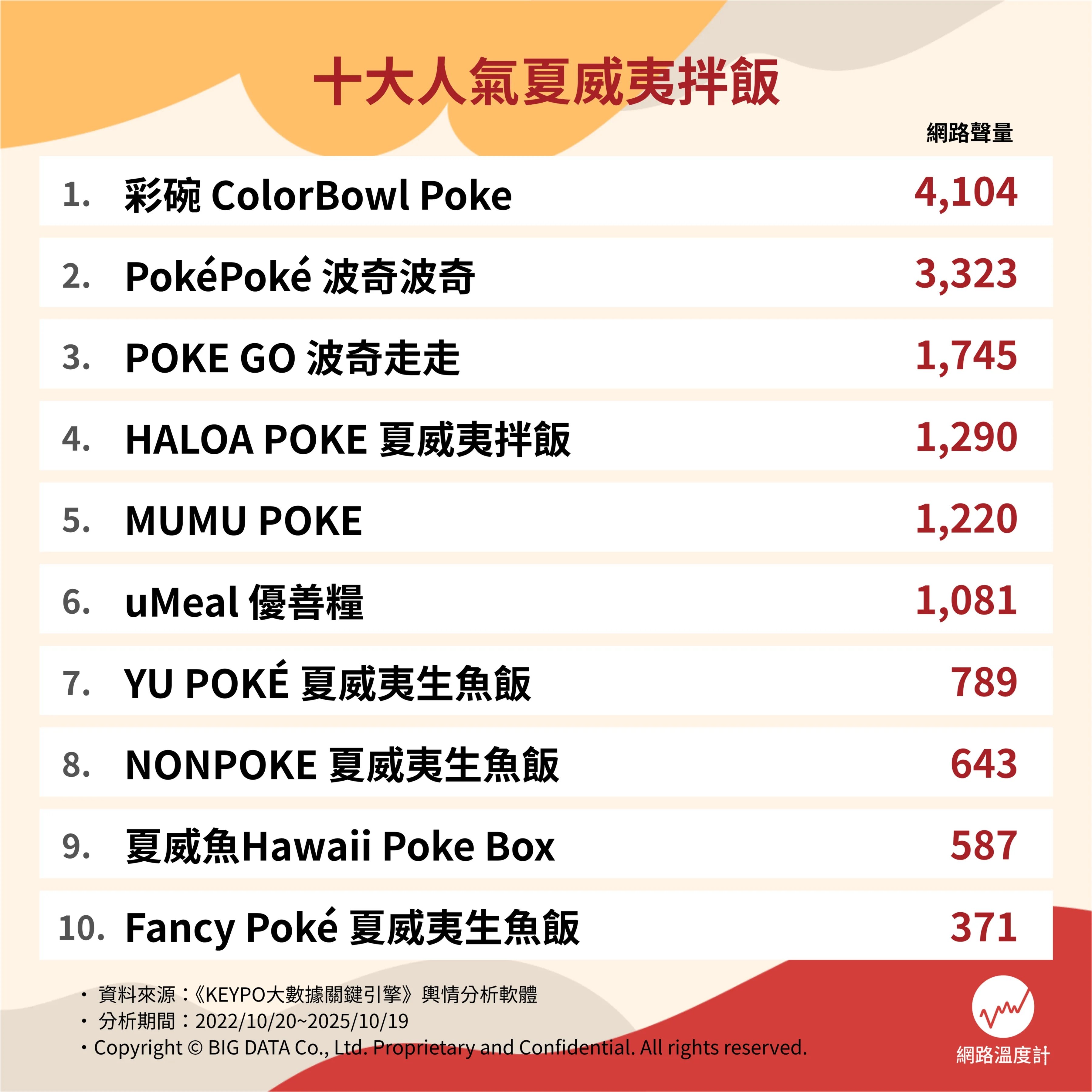 2025 全台夏威夷拌飯推薦必吃總整理|特色、價位、地點⋯一次看!