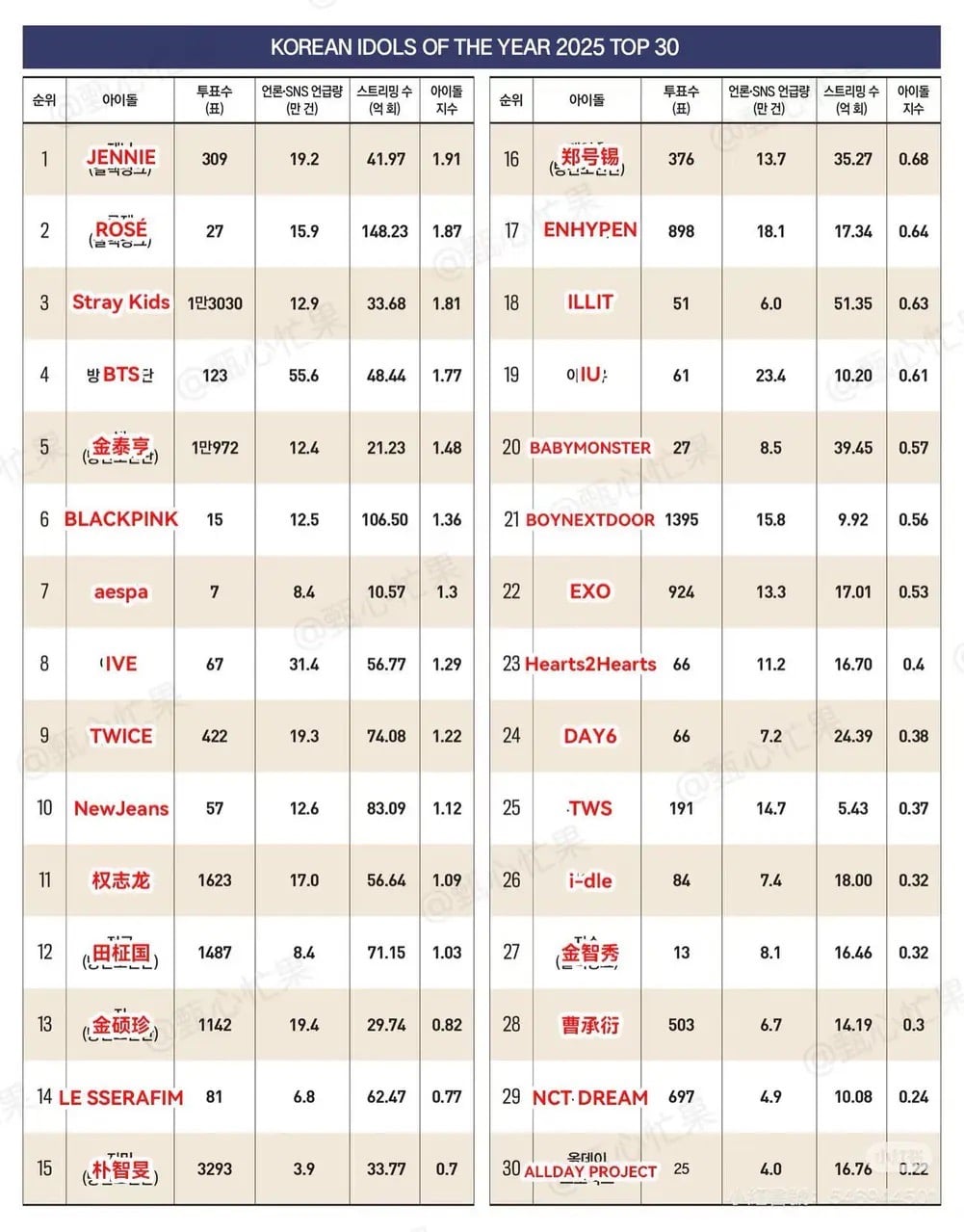 2025 韓國偶像年度 TOP 30：GD 無緣前 10、BLACKPINK 成員登頂冠軍⋯排行榜出爐！