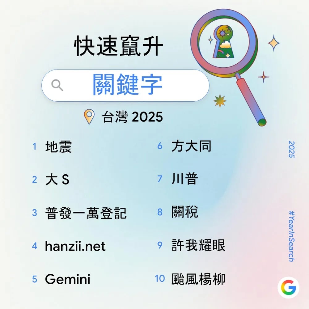 2025 Google 搜尋排行榜出爐!台灣人瘋 AI、搶演唱會、關注天災⋯一次看年度搜尋趨勢!