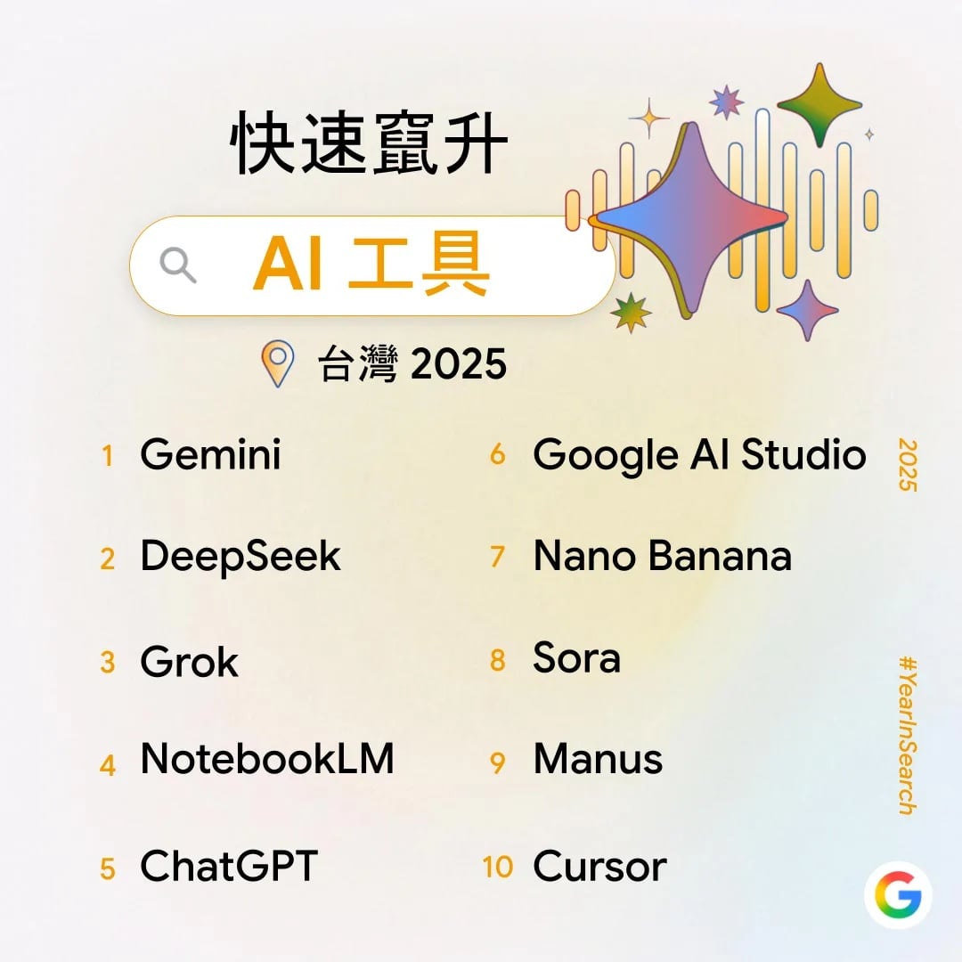 2025 Google 搜尋排行榜出爐!台灣人瘋 AI、搶演唱會、關注天災⋯一次看年度搜尋趨勢!