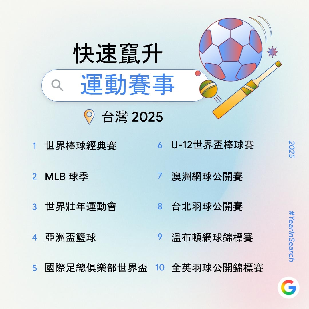 2025 Google 搜尋排行榜出爐!台灣人瘋 AI、搶演唱會、關注天災⋯一次看年度搜尋趨勢!