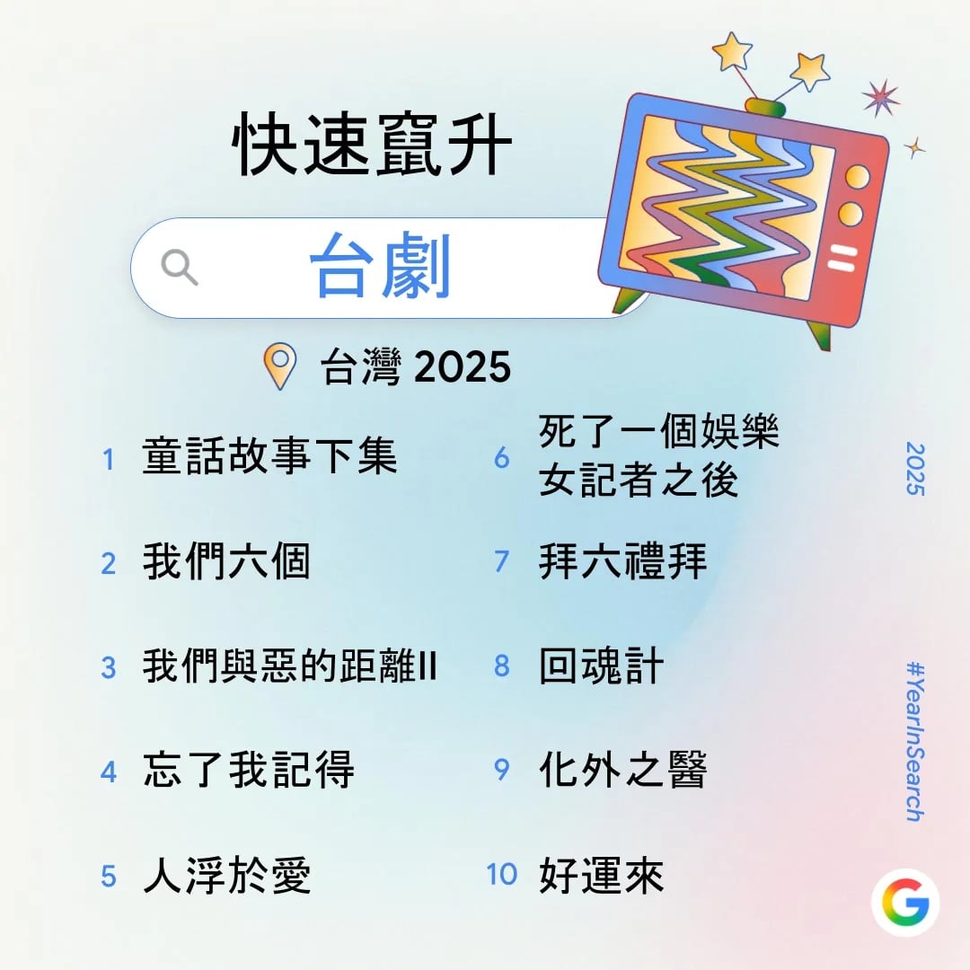 2025 Google 搜尋排行榜出爐!台灣人瘋 AI、搶演唱會、關注天災⋯一次看年度搜尋趨勢!