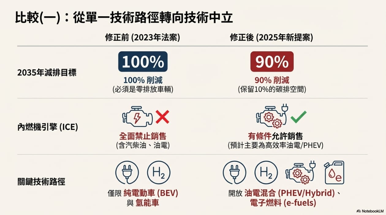 歐盟 2035 燃油車減碳目標調降!不再全面禁售,電動車車商:「悲劇性勝利!」