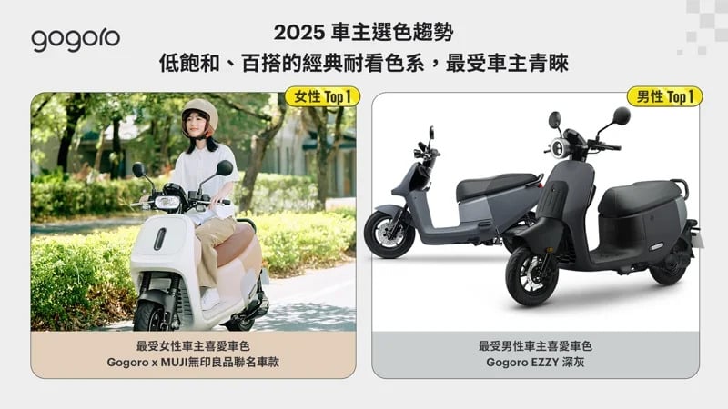 Gogoro 公布 2025 騎乘數據！全台最忙換電站、尖峰時段一次看！