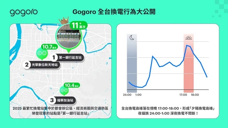 Gogoro 公布 2025 騎乘數據！全台最忙換電站、尖峰時段一次看！