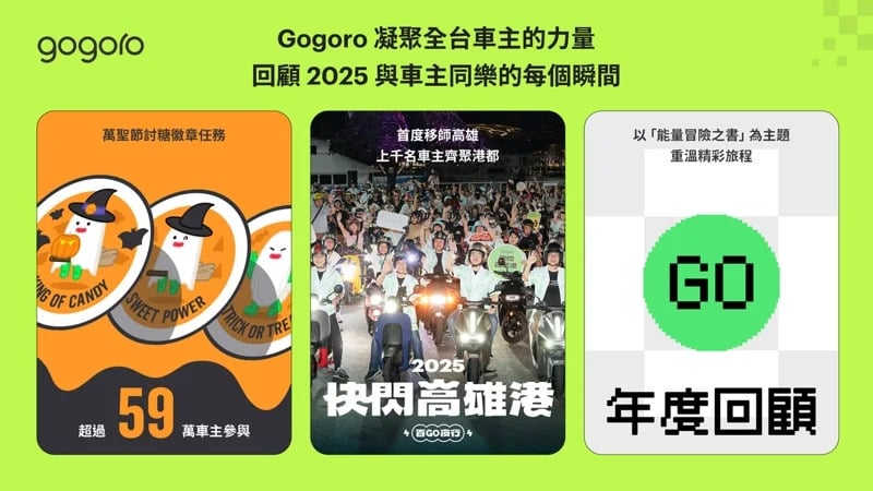 Gogoro 公布 2025 騎乘數據！全台最忙換電站、尖峰時段一次看！