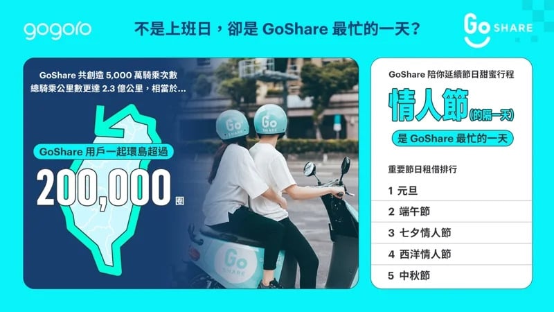 Gogoro 公布 2025 騎乘數據！全台最忙換電站、尖峰時段一次看！