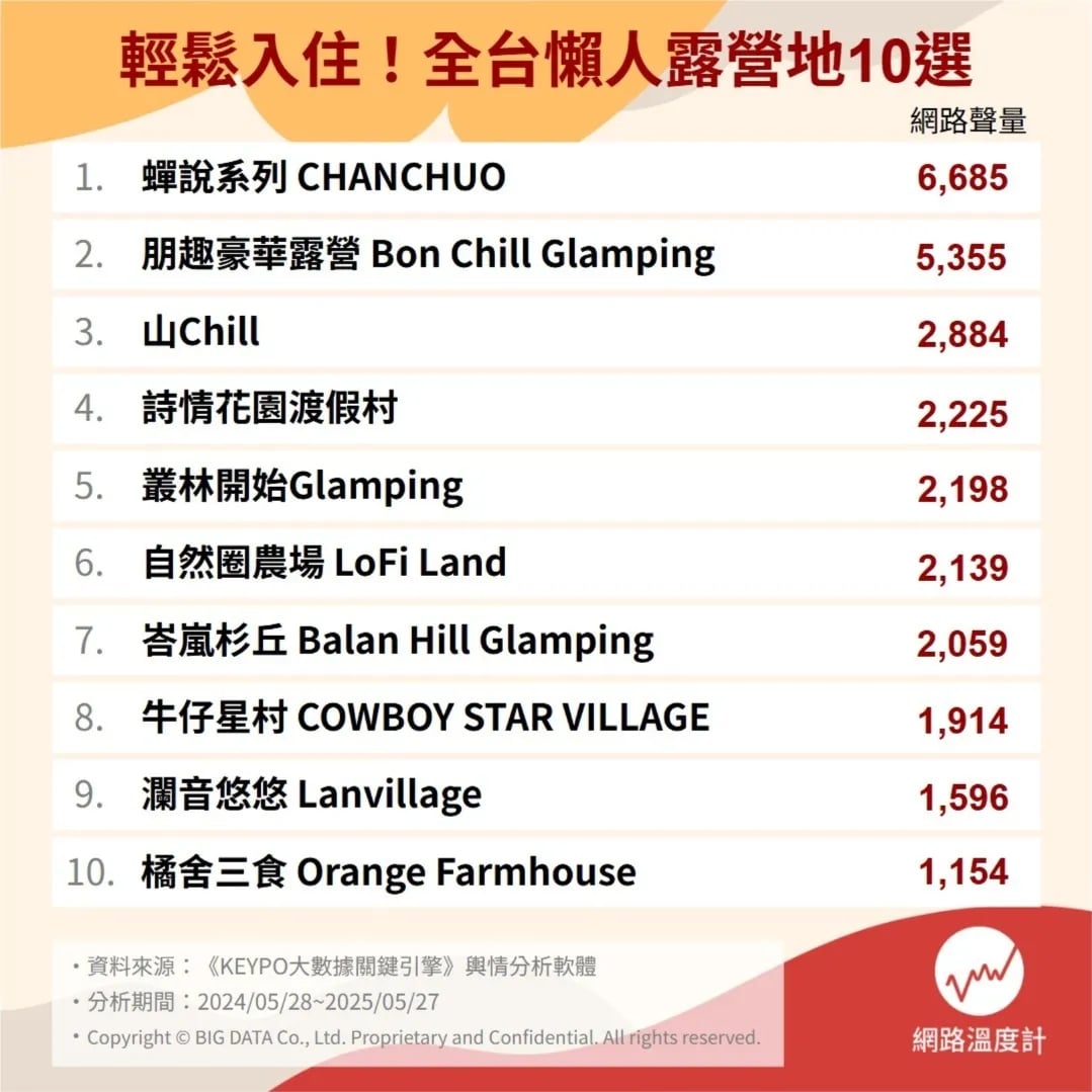 2025 全台 10 大懶人露營地 Glamping 推薦總整理｜形式、設施、活動⋯一次看！