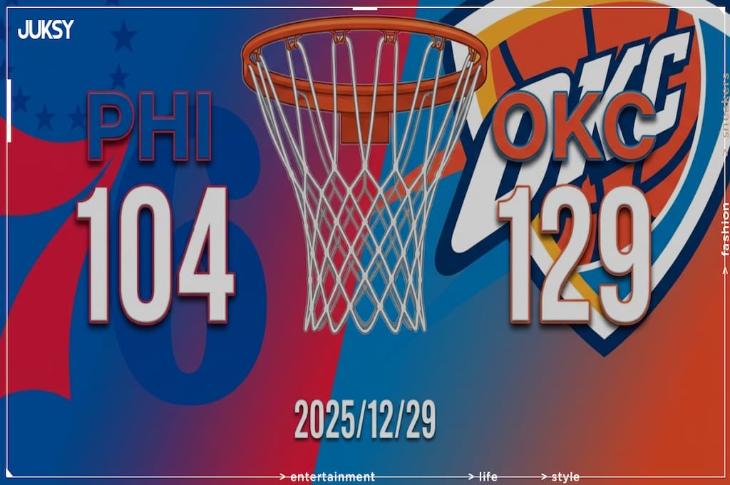 [2025/12/29 七六人 @ 雷霆] Holmgren轟29分率隊大勝 雷霆主場痛宰七六人25分