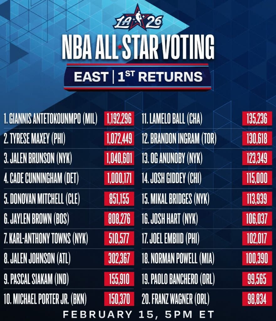 NBA 2025-26 明星賽首輪票選結果出爐！Luka 強勢榮登票王、詹皇人氣「雪崩式下跌」太慘烈！